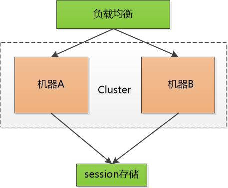 全面理解 cookie、session、token，這些你分得清嗎？