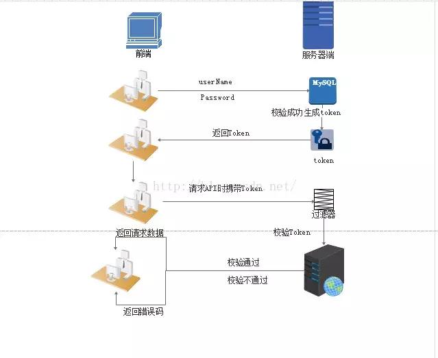全面理解 cookie、session、token，這些你分得清嗎？