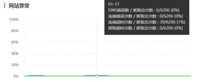 SEO診斷，百度抓取異常是什么問題呢?