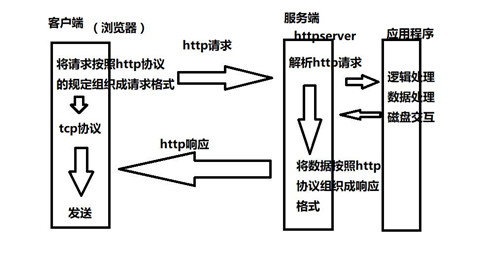 HTTP請(qǐng)求，返回狀態(tài)碼詳解