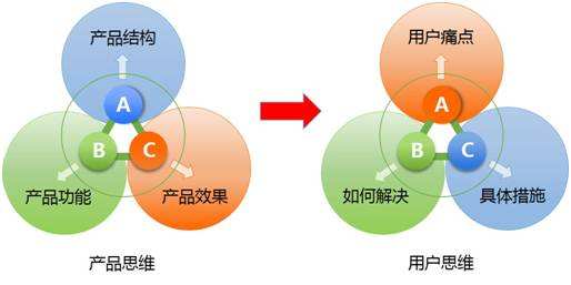 營銷推廣的本質(zhì)四個營銷思維