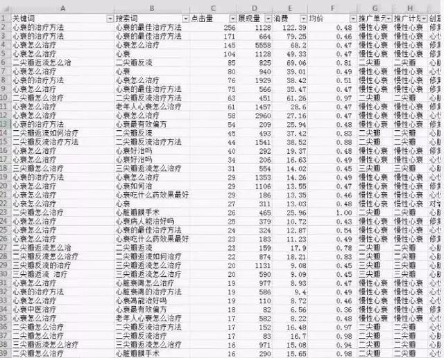 競價揭秘；為什么你的點擊率上萬，轉(zhuǎn)化率卻寥寥無幾