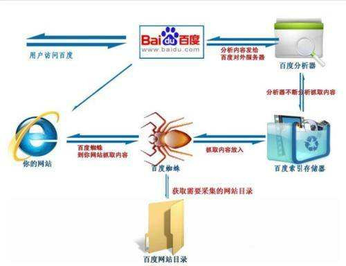 百度主動(dòng)提交推送鏈接，提高百度收錄