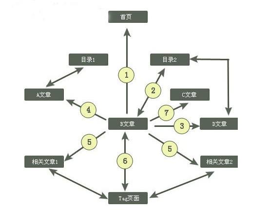 網(wǎng)站SEO有效布局內(nèi)鏈讓蜘蛛抓取 網(wǎng)站SEO有效布局內(nèi)鏈讓蜘蛛抓取