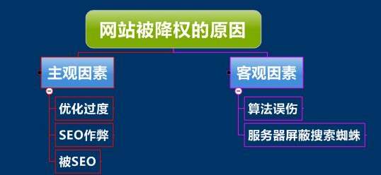 網(wǎng)站降權(quán)的原因，如何判斷是否真的降權(quán)？