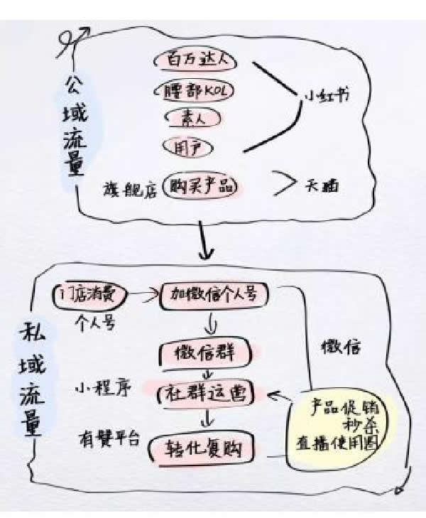 全網(wǎng)引流精準(zhǔn)粉絲，打造百萬私域流量池 引流 私域流量 經(jīng)驗心得 第8張