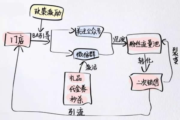 全網(wǎng)引流精準(zhǔn)粉絲，打造百萬私域流量池 引流 私域流量 經(jīng)驗心得 第12張