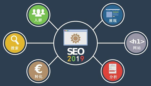 SEO、競價、快排優(yōu)化三者優(yōu)勢劣勢對比