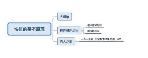搜索引擎是如何給網(wǎng)站排名的，SEO排名算法揭秘