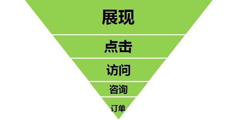 百度競價推廣，一定要掌握好這5點