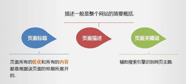 快速排名標題設計，利用標題提高網(wǎng)站轉(zhuǎn)化率