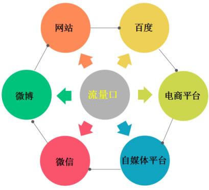 網(wǎng)站怎么引流推廣？網(wǎng)絡(luò)推廣引流的基本模式