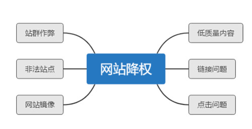 如何判斷網(wǎng)站降權(quán)、單頁(yè)被K、整站被K？