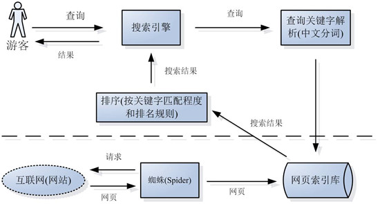 搜索引擎原理系列教程：收錄、索引、排名