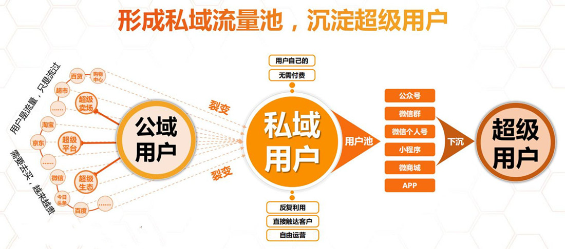 社交電商如何做，電商客戶資源，如何做私域流量轉(zhuǎn)化 ?