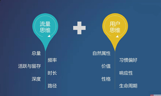 如何打造自然流量與付費流量，如何快速提高自然流量？