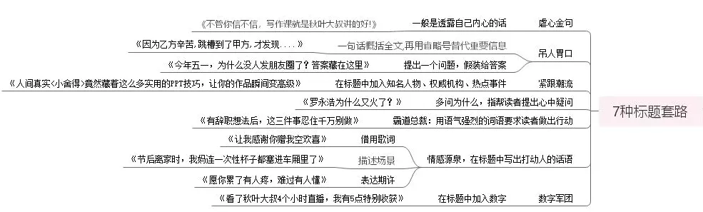 寫(xiě)好標(biāo)題常見(jiàn)七種套路