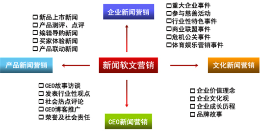 軟文營(yíng)銷(xiāo)主要的六大好處，軟文推廣需要注意哪些？