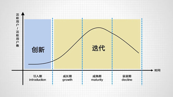 產(chǎn)品的生命周期是怎么樣的，根據(jù)產(chǎn)品周期為營(yíng)銷建模