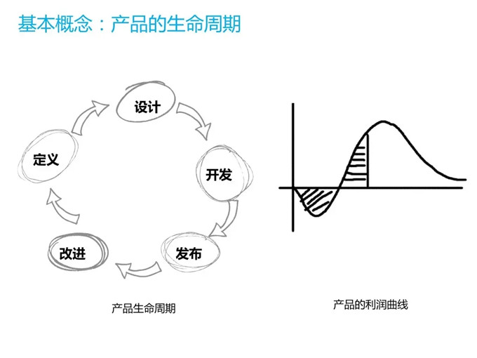 產(chǎn)品的生命周期是怎么樣的，根據(jù)產(chǎn)品周期為營(yíng)銷建模