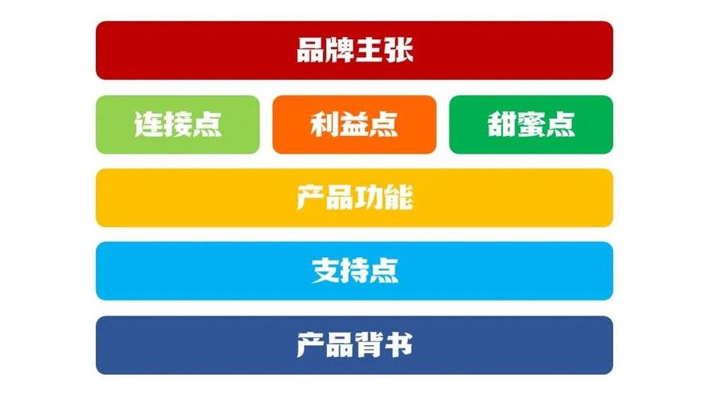 如何提煉賣點，打動消費(fèi)者，如何推廣產(chǎn)品賣點