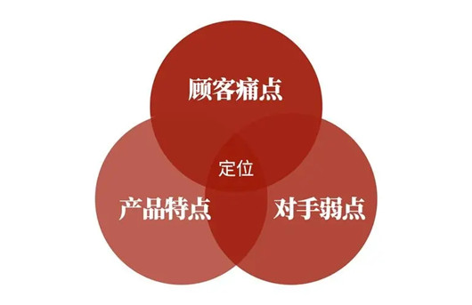 如何提煉賣點，打動消費(fèi)者，如何推廣產(chǎn)品賣點