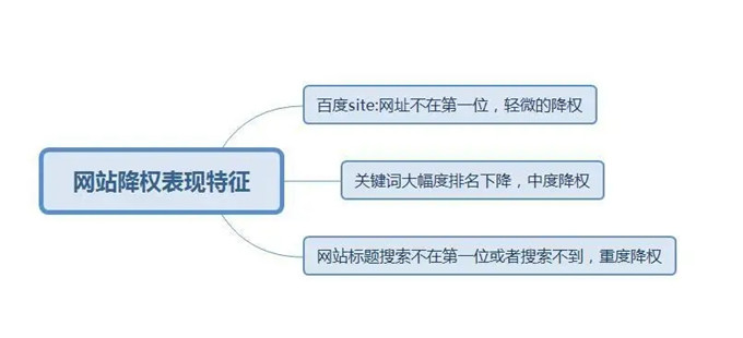網(wǎng)站降權(quán)征兆，為什么引發(fā)網(wǎng)站改版降權(quán)?