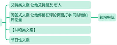 文案號從0起號到月入2萬操作指南1.0 短視頻 抖音 副業(yè) 網(wǎng)賺 博客運營 第3張