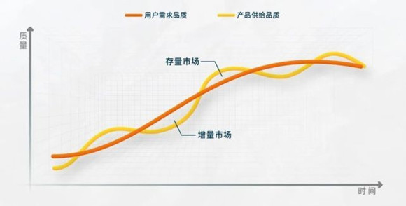 互聯(lián)網(wǎng)產(chǎn)品的用戶增量市場與用戶存量市場關系