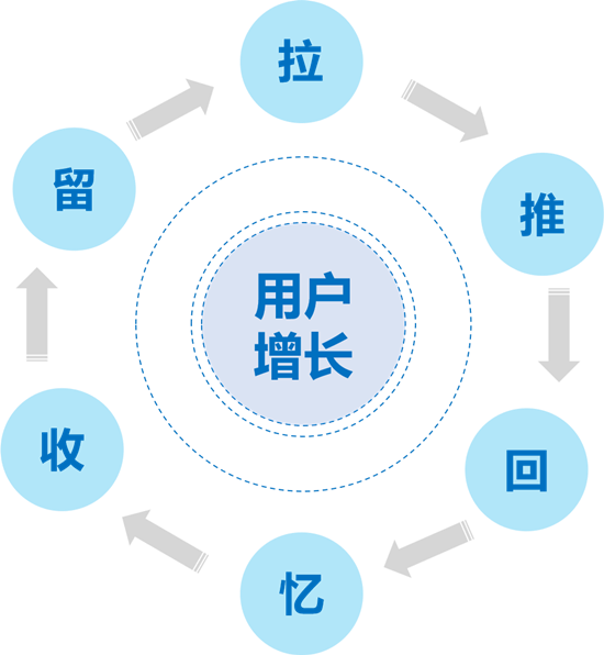 互聯(lián)網(wǎng)產(chǎn)品的用戶增量市場與用戶存量市場關系