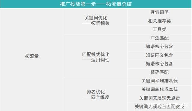 如何去分析、拓展、優(yōu)化、挖掘流量詞