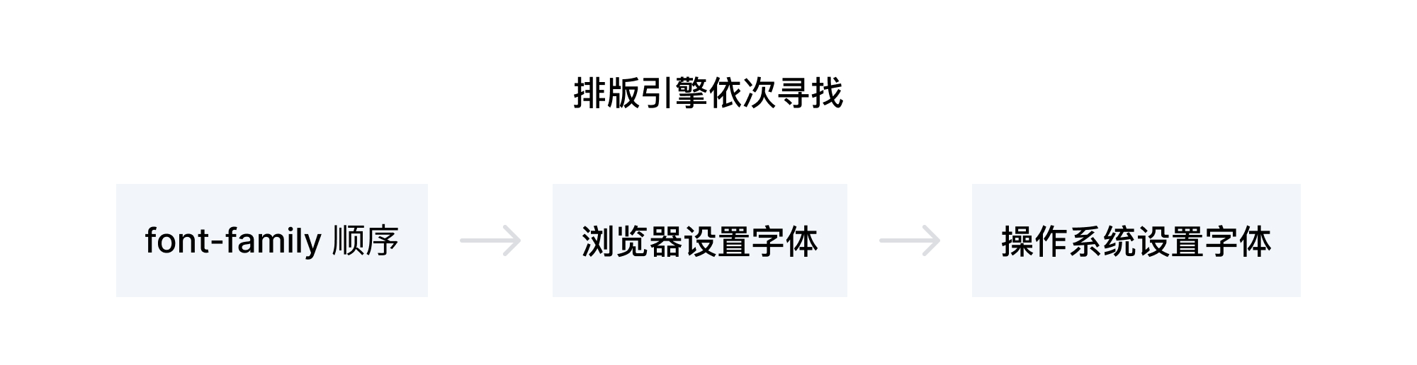 網(wǎng)頁制作對于簡體繁體中網(wǎng)站字體如何定義？