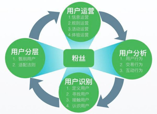 互聯(lián)網(wǎng)運(yùn)營吃青春飯嗎？不同級(jí)別的運(yùn)營都能干點(diǎn)啥